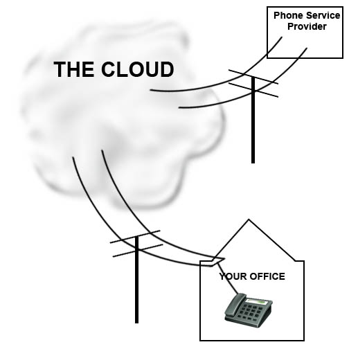 IP SIP Trunking